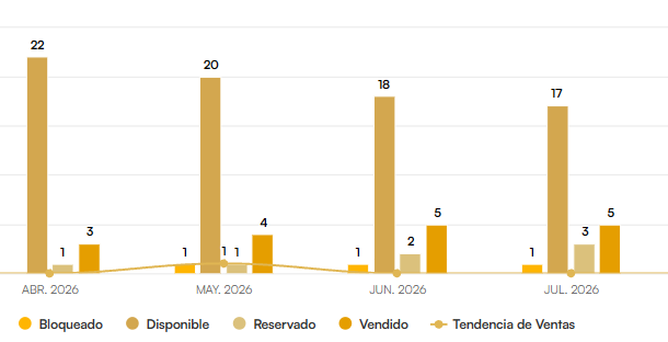 Gráfico mensual de viviendas bloqueadas, disponibles, reservadas y vendidas