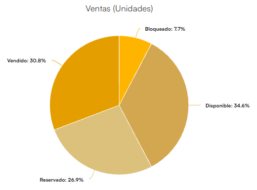 Gráfico de ventas por estado del dashboard de Homiq